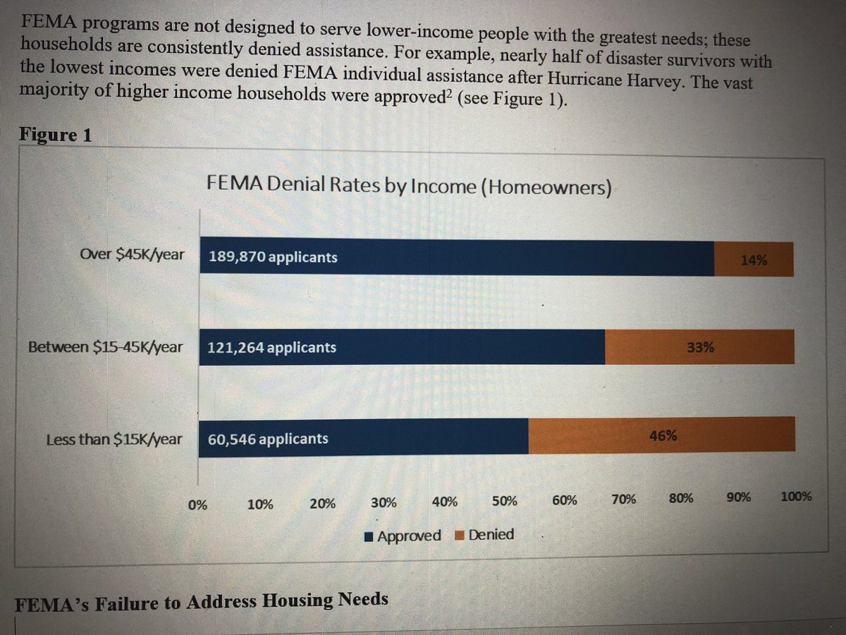 FEMA programs are designed to assist higher income people. After Hurricane Harvey, nearly half of lowest-income disaster survivors were denied assistance. The vast majority of higher-income households received assistance.