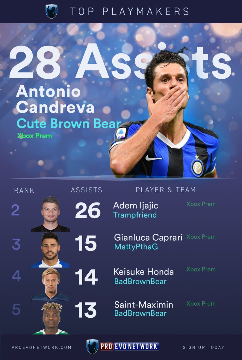 Pro Evo Network (@proevonetwork) on Twitter photo As season 17 draws to a close we look at the race for the top playmaker on the ProevoNetwork XBOX Prem. Antonio Candreva edges <a href="/AdmLjajic/">Adem Ljajić</a> by 2 goals. As season 17 draws to a close we look at the race for the top playmaker on the ProevoNetwork XBOX Prem. Antonio Candreva edges <a href="/AdmLjajic/">Adem Ljajić</a> by 2 goals.