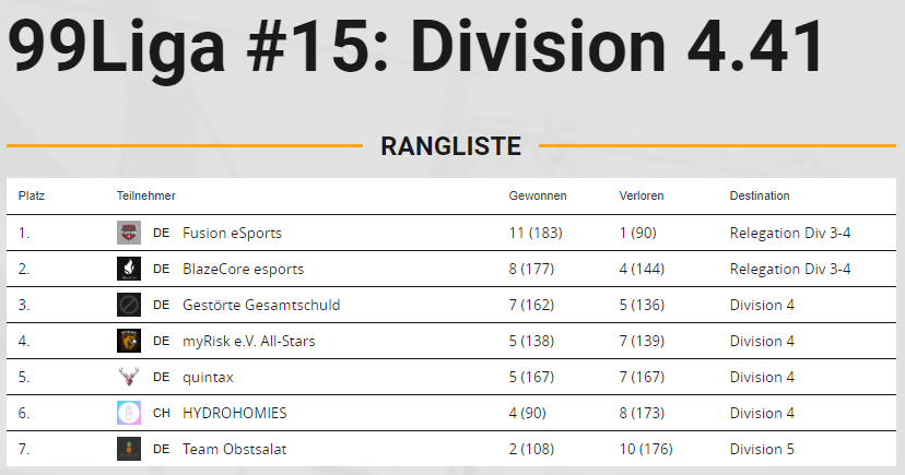 BlazeCoreCS's tweet photo. GG!

Wir haben es geschafft! Mit einem 1 - 1 Sieg über Gestörte Gesamtschuld qualifizieren wir uns für die Relegation in der @99DAMAGEde #99Liga.

Vielen Dank an @timmxy0 für den Cast! https://t.co/HFeVdhUu1t