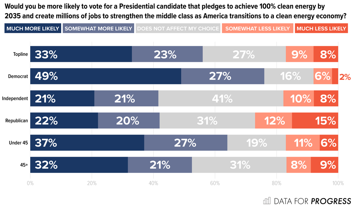 And the elements of  @JoeBiden's new climate plan are really popular. Per polling from  @DataProgress: 56% of voters are MORE likely to vote for a candidate with this plan, and only 17% are less likley. More at:  https://www.dataforprogress.org/blog/2020/7/14/biden-moves-left-on-climate