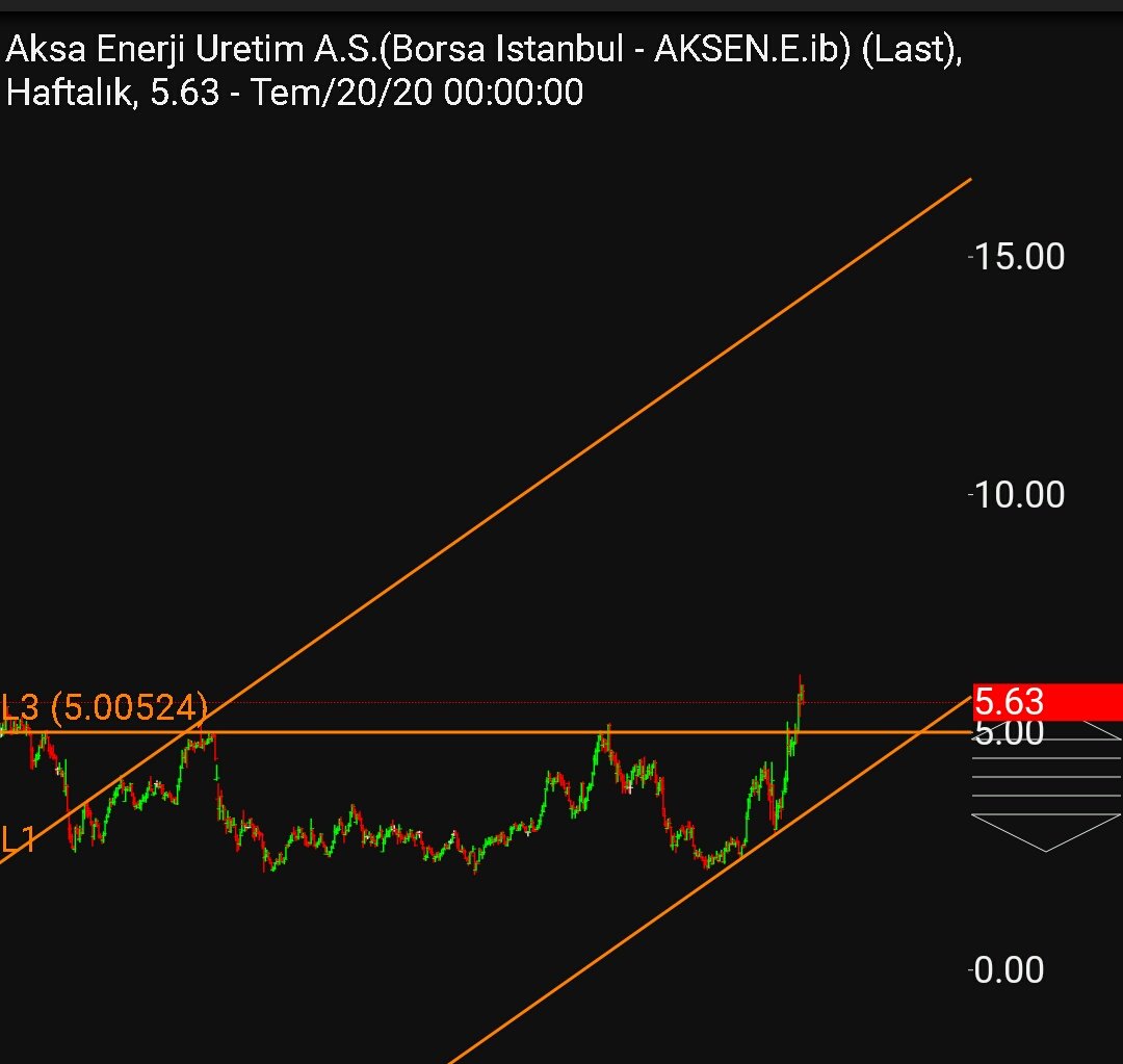 amanaguan's tweet photo. #aksen e senin #ipeke den neyin eksik dedim şöyle trend çizdim :))

5 üstünde yeni dip yapsın da hele https://t.co/4O7s9eOOFy