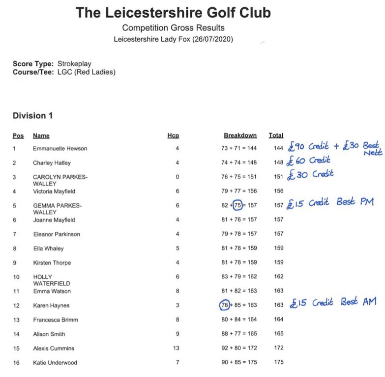 PeteLiviePGA's tweet photo. Huge congratulations to Emmanuelle Hewson from Mid Herts Golf Club on winning The Leicestershire Lady Fox 🦊 🏌️‍♀️ Thanks to all that entered - its been a great day! https://t.co/1WLELcvuS6