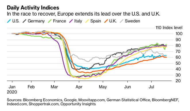 But there really isn't a tradeoff. The US is now lagging behind other countries that didn't rush to reopen 3/  https://www.bloomberg.com/news/articles/2020-07-26/europe-s-economy-set-to-outpace-u-s-in-upending-of-past-roles?srnd=premium&sref=qzusa8bC