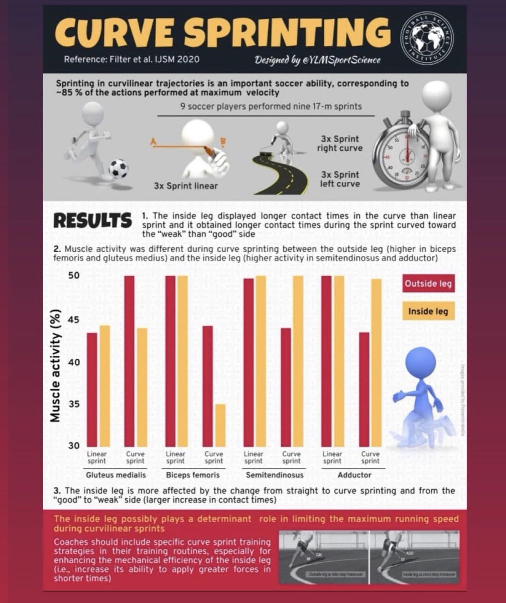 A recent study on curve sprints I came across. It was done on soccer players but could be applied to other team sports as well. If you’re not using it  w/ your conditioning program, consider adding it.

Link to study: Filter et al 2019
tandfonline.com/doi/abs/10.108…

#sportsscience
