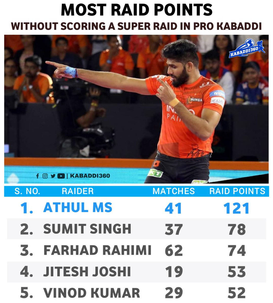 Kabaddi_360's tweet photo. Athul MS is the only active raider to have crossed 100 raid points without a super raid! 

#AthulMS
#SuperRaid
#MostRaidPoints
#ProKabaddi
#Kabaddi360 https://t.co/AS7j06fSPN