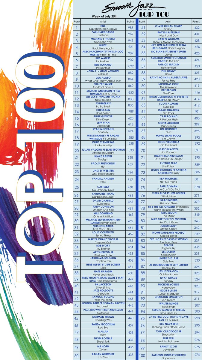 Congratulate this week's #Top20 and #Top100!
And don't forget, we're streaming your favorite artists 24/7 on our website! smoothjazznetwork.com
