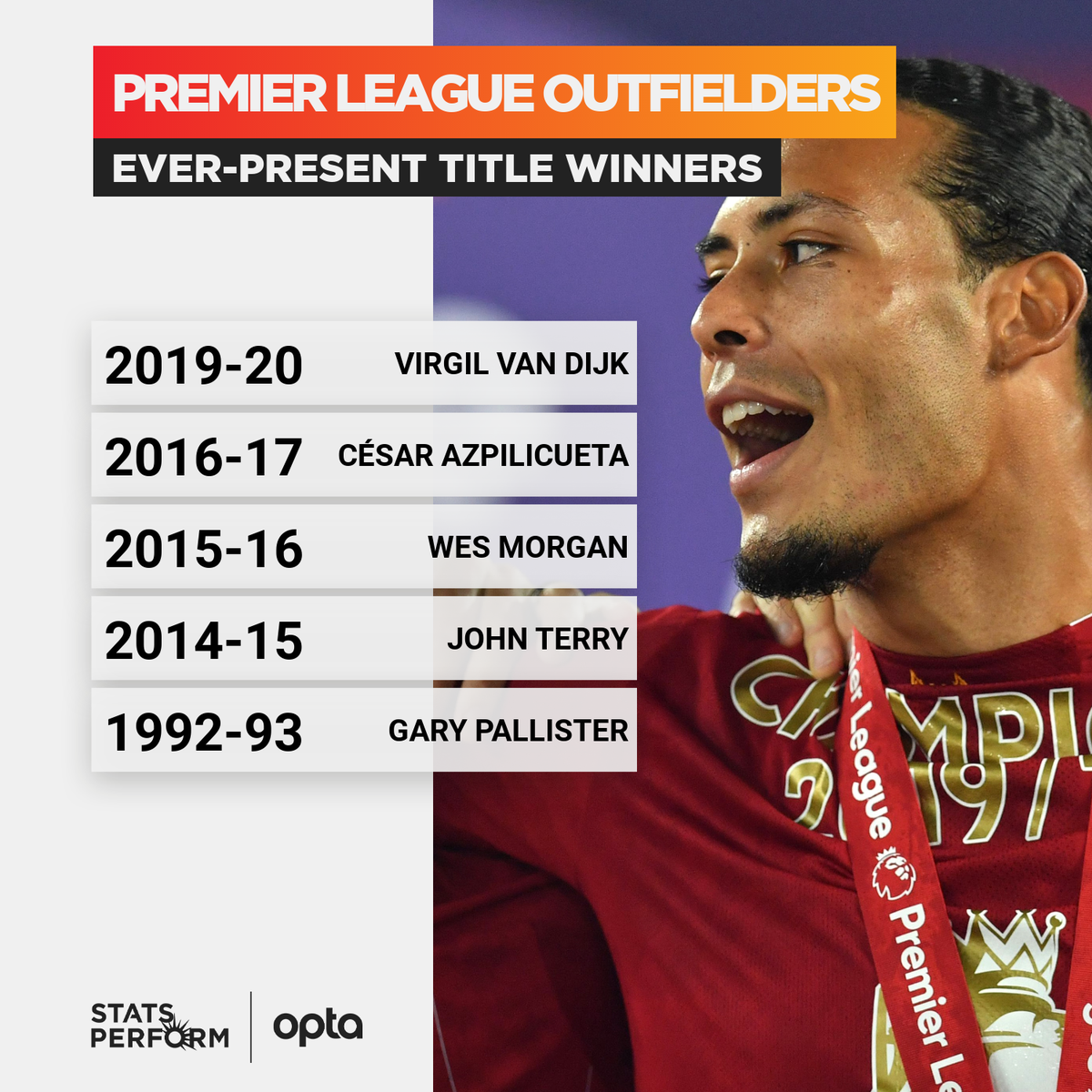 OptaJoe's tweet photo. 5 - Liverpool's Virgil van Dijk has become only the fifth outfield player to play every single minute in a season for the title-winning side in @premierleague history. Stalwart. https://t.co/WHJgUGiW9R