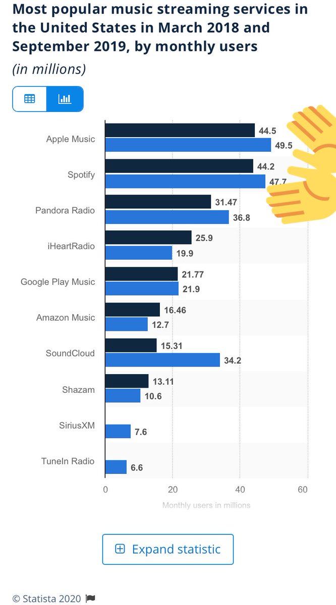 As of 2018-2019, Apple Music is the biggest streaming service in the U.S., with Spotify right behind it. It is vital ARMY knows how to make proper use for it to maximize our efforts for BTS. source:  https://www.statista.com/statistics/798125/most-popular-us-music-streaming-services-ranked-by-audience/ #MTVHottest BTS  @BTS_twt