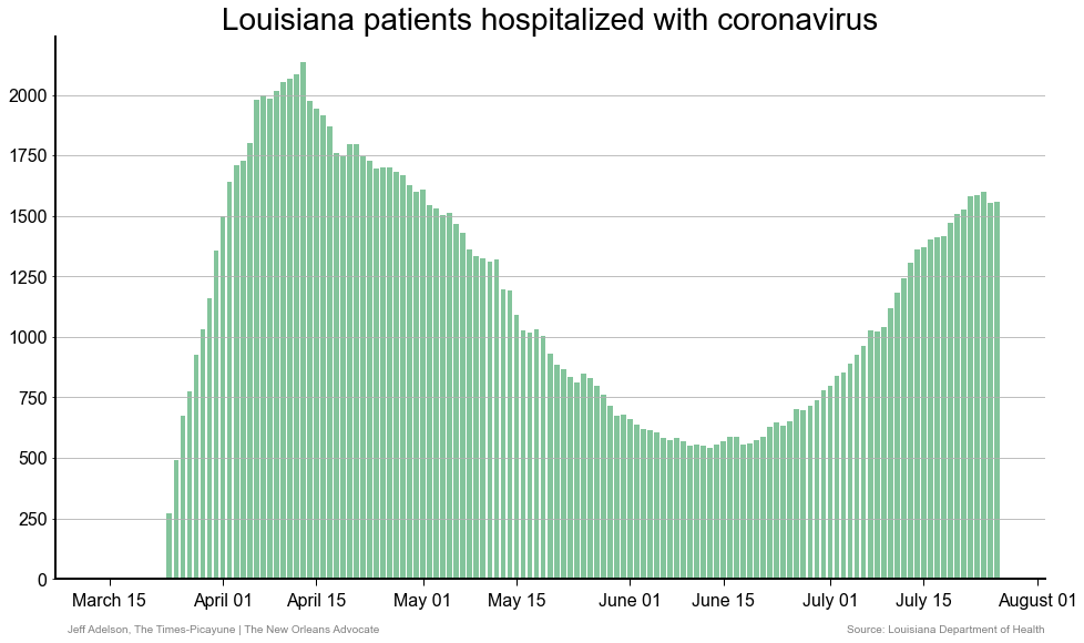 While overall COVID hospitalizations in Louisiana dropped since Friday, the situation in the Baton Rouge area continues to get worse. The region is now below 10% of its ICU capacity available. The 19 ICU beds available are about what would normally be available at OLOL alone