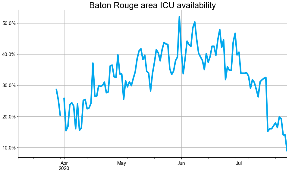 While overall COVID hospitalizations in Louisiana dropped since Friday, the situation in the Baton Rouge area continues to get worse. The region is now below 10% of its ICU capacity available. The 19 ICU beds available are about what would normally be available at OLOL alone