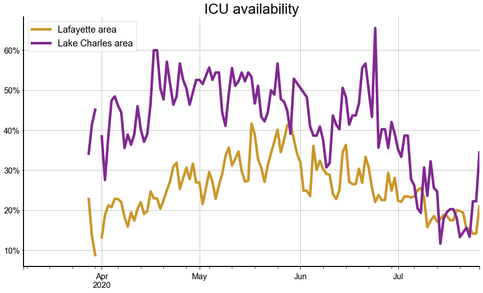On the other hand, hospital capacity is looking better in both the Lake Charles and Lafayette areas. Both those regions have had alarmingly low capacity in recent weeks but seem to have freed up some beds.
