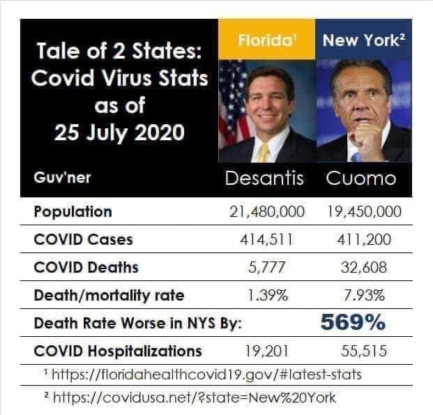 Florida vs New York in handling Covid OT Lounge