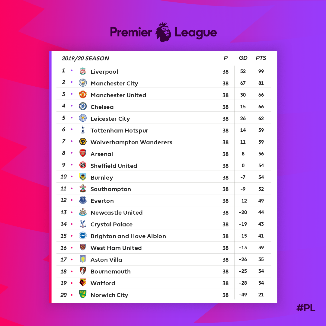 Premier League Table 2019/20 / Premier League Fixtures ...