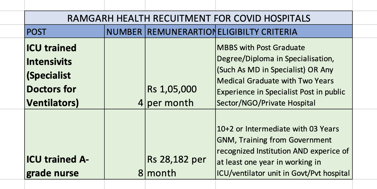 DC_Ramgarh's tweet photo. Health Recruitment Notice- 
Ramgarh administration invites eligible doctors and staff nurse to work for Covid-19 hospitals. Selection is through direct walk-in interview. 
Contact/refer directly to Civil Surgeon Ramgarh office or send email with details to https://t.co/TE3brQuC0F https://t.co/Mz9iXOMqEK