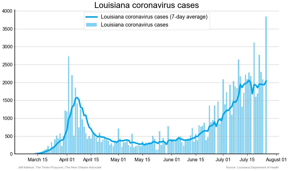 A few things are complicating the picture of where we’re heading (delayed test results and wonky weekend reporting mainly), but key metrics of new cases and pct positivity are about where they’ve been when you factor in no reporting yesterday. Deaths continue to climb, however.