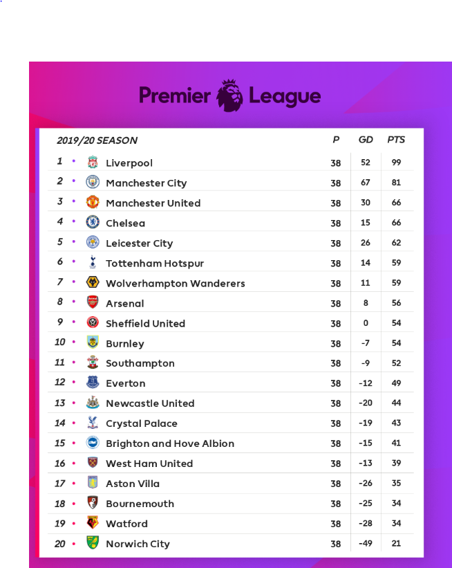 How Premier League Table Looks Like As United Chelsea Make Ucl Channels Television