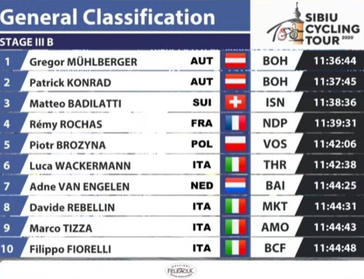 #SibiuTour, <a href="/Ackes171/">Pascal Ackermann</a> vince la seconda semitappa di giornata. Quinto Davide #Apollonio, primo degli italiani. Ottavo Emanuele #Onesti, nono <a href="/fiorebike/">Filippo Fiorelli</a>, decimo <a href="/FedericoBurchio/">Federico Burchio</a>. <a href="/muehlberger_94/">Gregor Mühlberger</a> leader della classifica generale. #cycling #ciclismo #news #sport
