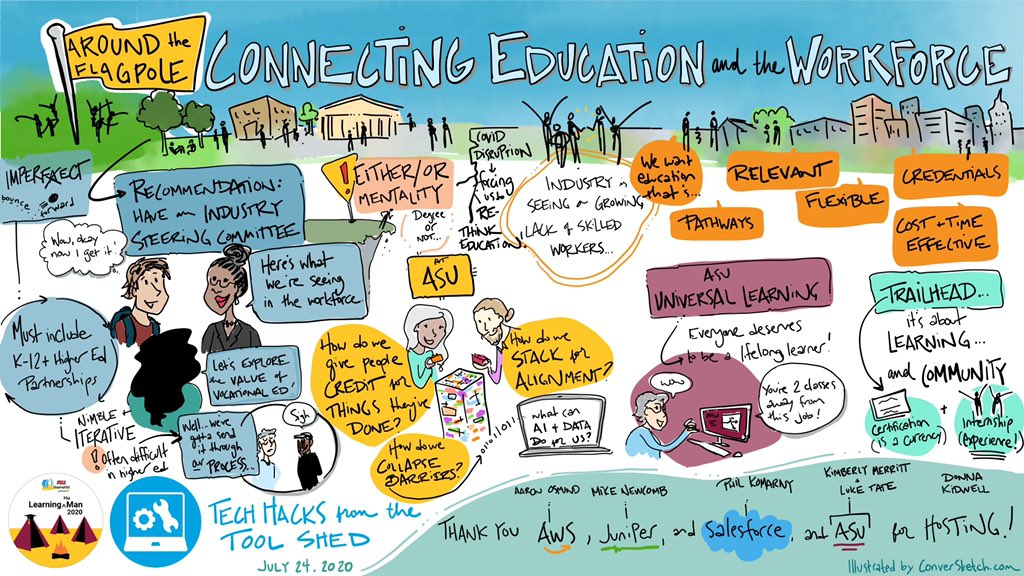ConverSketch's tweet photo. @PhilKomarny @levgonick @ASU @drdonnakidwell Hereโs the visual summary of the discussion- what I could catch! So many great stories and ideas! #LearningHuman #LearningMan2020 #digitalgraphicrecording @AdobeDrawing https://t.co/1jSC7Aa2Mf