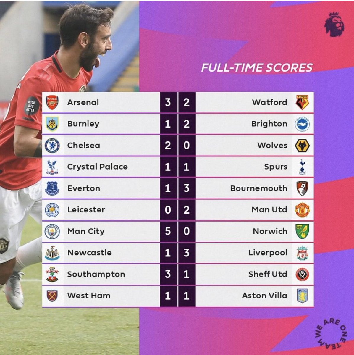 نهايه اخر جولة للدوري 

الليفر يفوز على نيوكاسل 3-1
تشيلسي فاز على وولفرهامبتون 2-0
اليونايتد يفوز على ليستر 2-0
توتنهام تعادل ضد كريستال بالاس 1-1

دوري ابطال اوربا

1-ليفربول
2- مان سيتي
3-اليونايتد
4- تشيلسي

الدوري الاوربي
5-ليستر
6- توتنهام

الهابطون
بورنموث واتفورد نوريتش