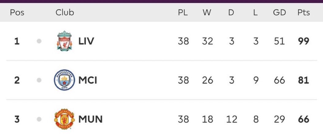 So ManUtd finished 3rd place ahead of Chelsea and Leicester City despite having had a troubled first half of the season.

Whatever you do, until you achieve your set goals, NEVER GIVE UP! #LEIMUN #MUFC pic.x.com/aqeuY8H4do