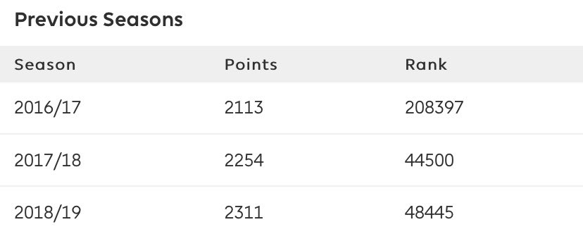 FPLdog's tweet photo. Top 15k this season 🎉 
My best season so far. https://t.co/SioZ81Lzie