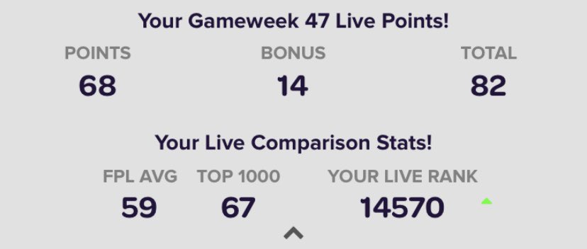 FPLdog's tweet photo. Top 15k this season 🎉 
My best season so far. https://t.co/SioZ81Lzie
