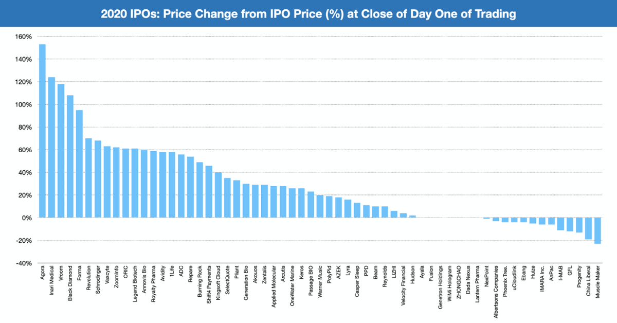 corpcapture's tweet photo. Re. the US IPO market. If you had made an equal weight investment across each of the companies that went public in 2020 (at IPO price) you would have averaged a 29% return. Ignoring transaction costs etc. #IPO #IPOpop $LMND $ZI $API $VRM @tanayj @MRKR https://t.co/GviYyrsJTz https://t.co/qtA2fNiDp4