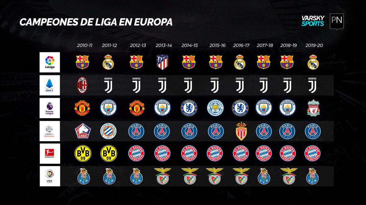 desvanecerse cuscús fascismo VarskySports on Twitter: "Estos son los campeones de las últimas 10  temporadas en las principales ligas europeas. ¿Hay concentración? El  gráfico muestra claramente que sí, al menos en esta década. En el