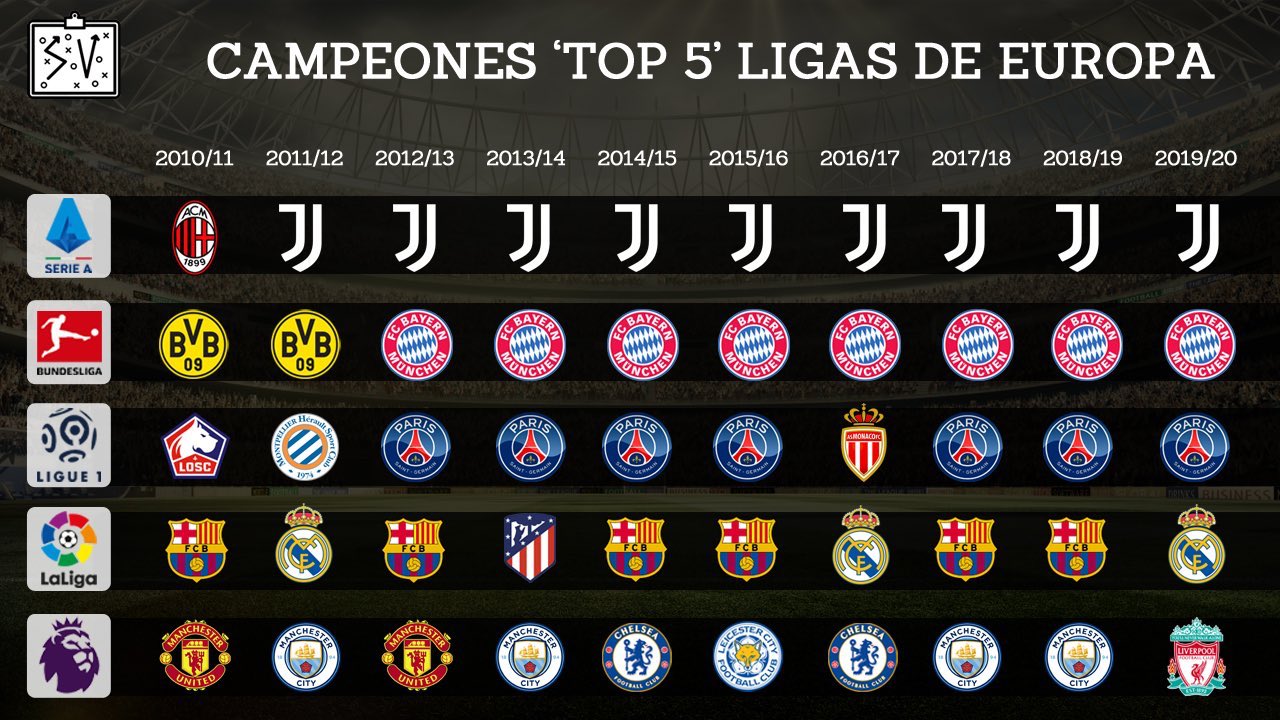 niebla tóxica Estribillo Efectivamente Futbol de Inglaterra on Twitter: "En la Premier League han habido 4  campeones diferentes en las últimas 5 temporadas. Nada más por decir.  https://t.co/XacP11KoRg" / Twitter