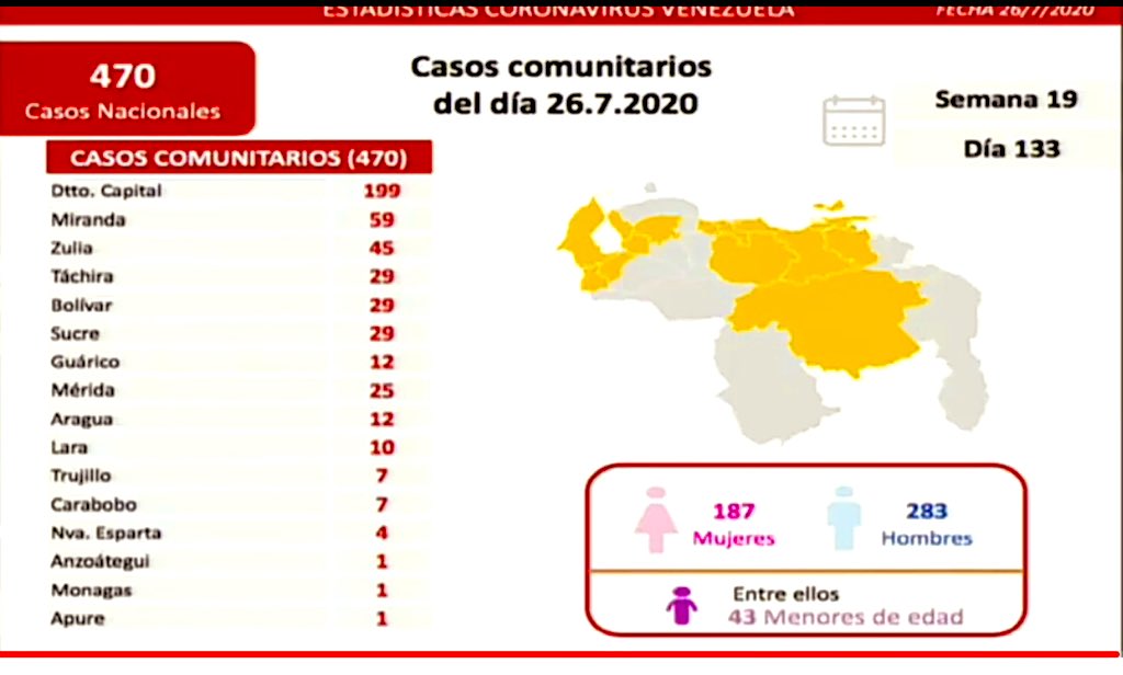 #26Jul El día de hoy nuestro Pdte.  <a href="/NicolasMaduro/">Nicolás Maduro</a> informó el registro de 12 casos positivos de #COVIDー19 en #Aragua, todos ellos detectados en el Mun. Mario Briceño Iragorry. La consciencia del pueblo es clave para acabar con esta letal pandemia  #VivanLosMédicosDeLaPatria