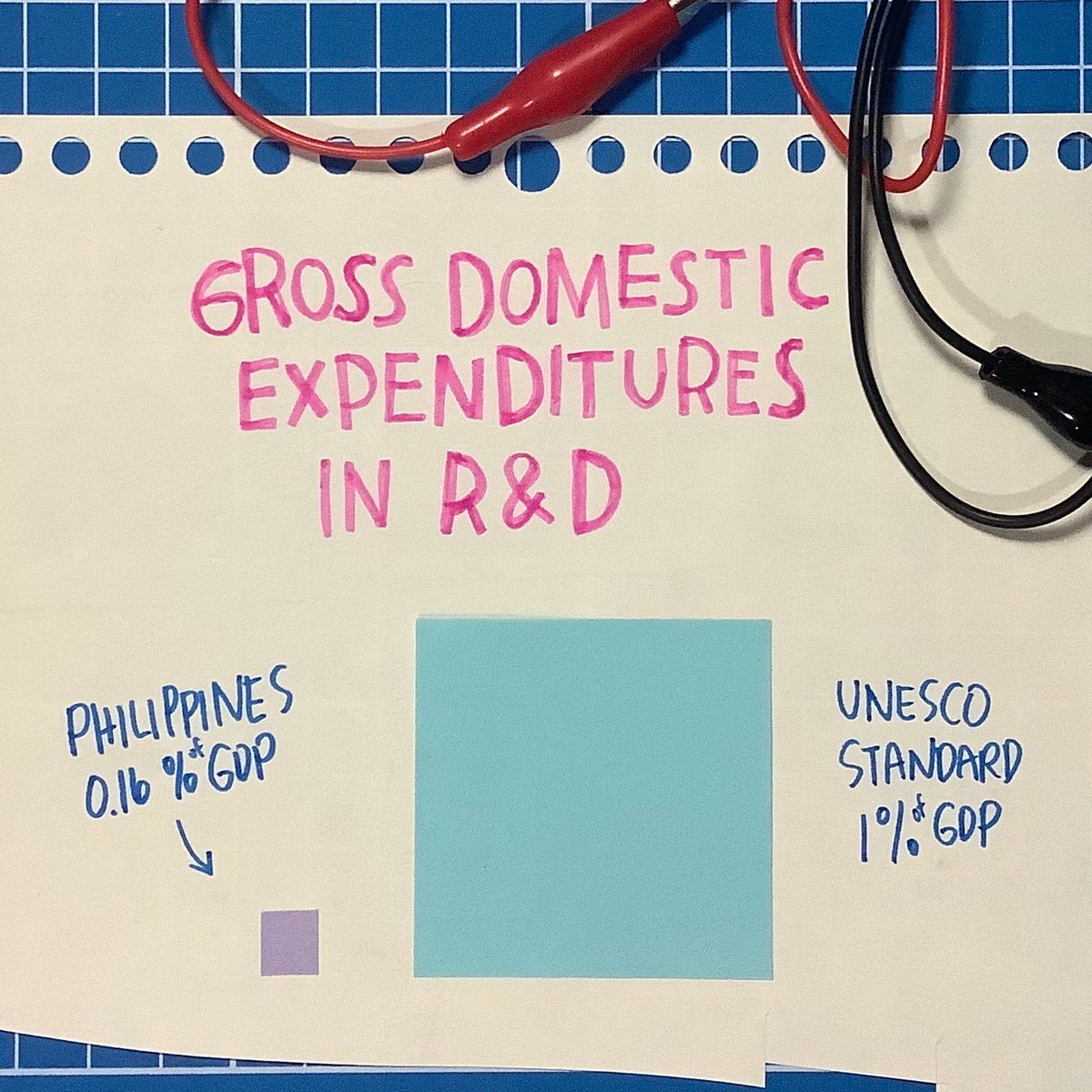 Spending for S&T devt is relatively low. Latest data available on gross expenditures in R&D stand at only 0.16% of GDP [2], very far from the UNESCO standard of 1%, and lagging behind neighbors Indonesia (0.23%), Malaysia (1.44%), and Singapore (1.94%). #SONAgKaisa