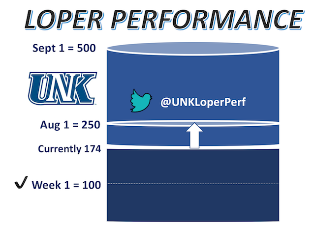 UNKLoperPerf's tweet photo. Thanks to everyone for the big push this weekend to increase 🐦Followers & awareness of #LoperPerformance
Like athletes, we also have GOALS. Help us meet the next one of 250 Followers by Aug 1 (5 days).
RT & Share with others interested in youth athlete development. https://t.co/0XoUPDbfu9