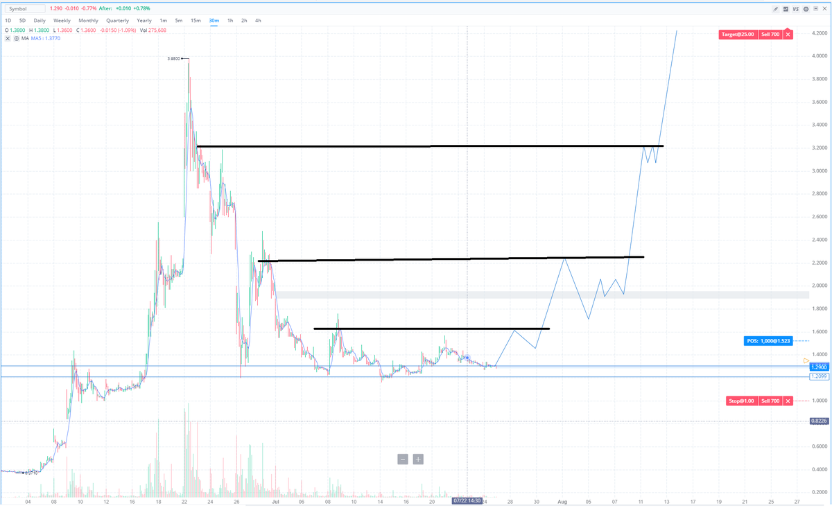 Attached are the following: 15m/30m/1h charts & 4 day old chart w/ fibonaccis. Please have these open as we will be using them for reference from hereon out. Once more, keep in mind these are estimates based on the information and chart analysis I've done the past few weeks.