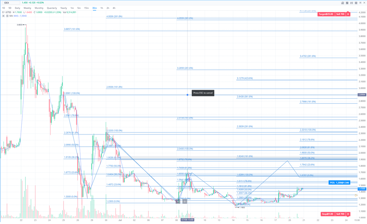 Attached are the following: 15m/30m/1h charts & 4 day old chart w/ fibonaccis. Please have these open as we will be using them for reference from hereon out. Once more, keep in mind these are estimates based on the information and chart analysis I've done the past few weeks.
