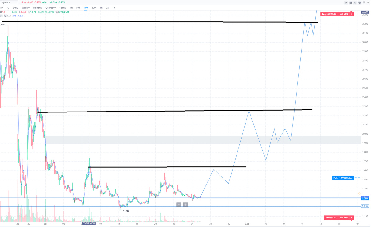 Attached are the following: 15m/30m/1h charts & 4 day old chart w/ fibonaccis. Please have these open as we will be using them for reference from hereon out. Once more, keep in mind these are estimates based on the information and chart analysis I've done the past few weeks.