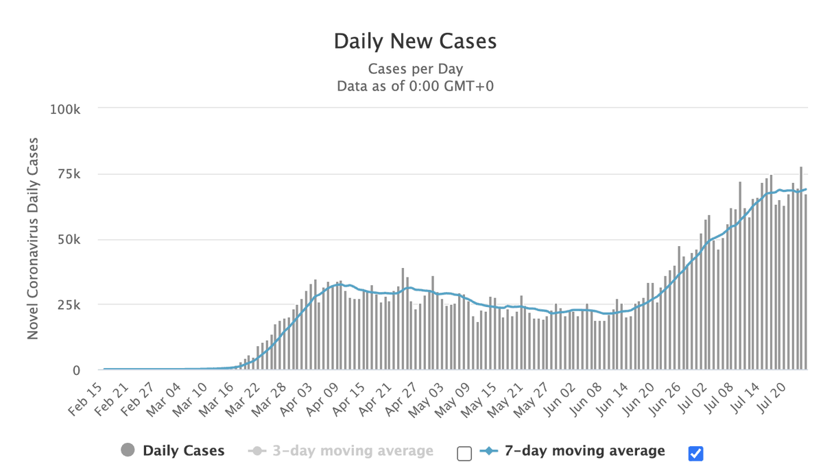 My hot take from weekend data in 1 thread (see below for details): Positive rate flat to trending lower; cases flat; hospitalizations are declining, from a near-record peak; deaths are continuing to climb. Deaths will likely plateau around 7 - 8K/week before declining. 1/17