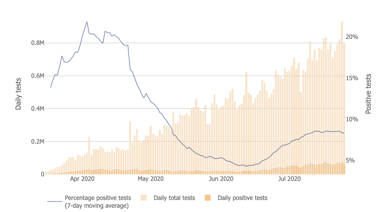 My hot take from weekend data in 1 thread (see below for details): Positive rate flat to trending lower; cases flat; hospitalizations are declining, from a near-record peak; deaths are continuing to climb. Deaths will likely plateau around 7 - 8K/week before declining. 1/17