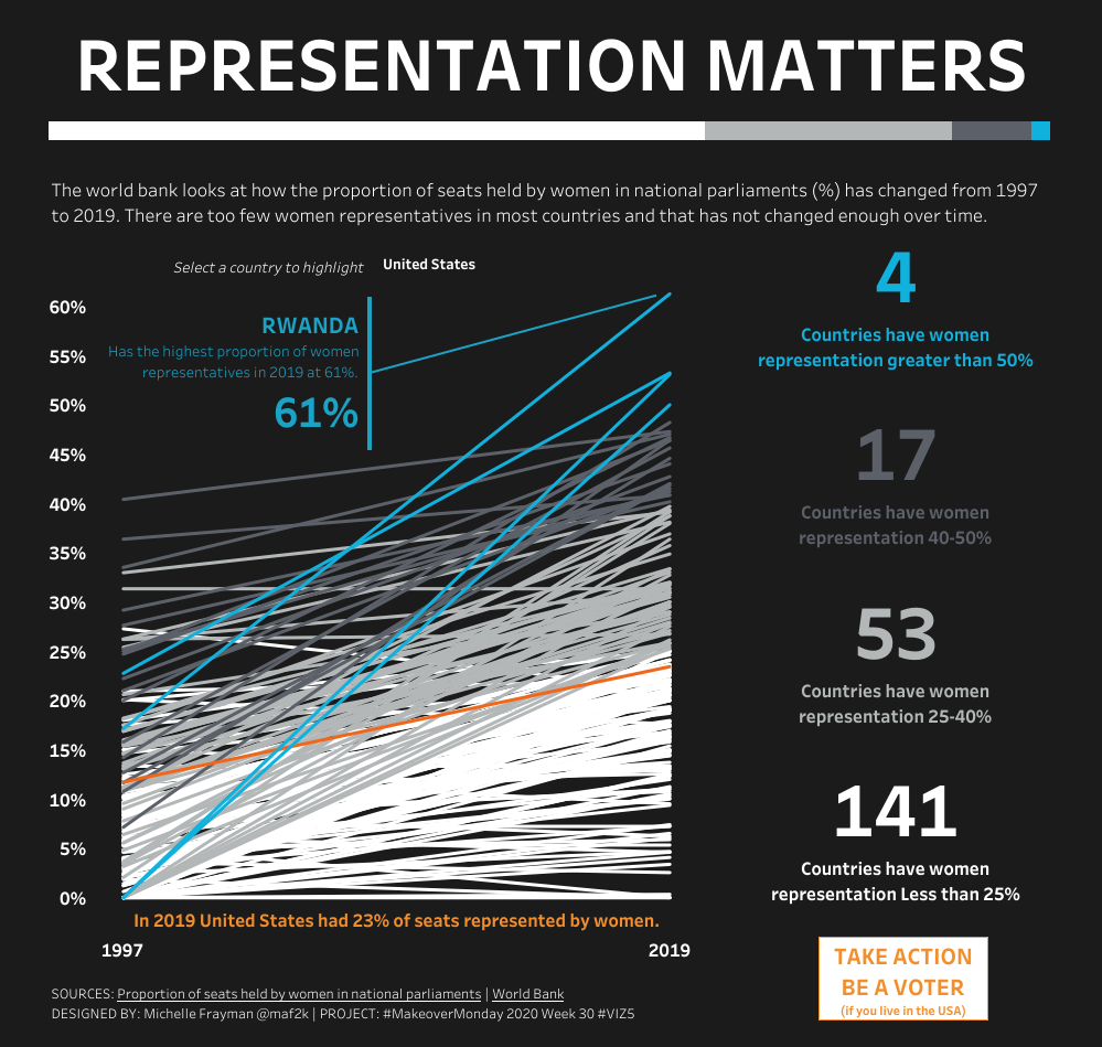 maf2k's tweet photo. Two of my passions collide in #MakeoverMonday 2020 Week 30 #Viz5 #VisualizeGenderEquality
https://t.co/ncx2ELFrfA https://t.co/xNPzDQZLw9
