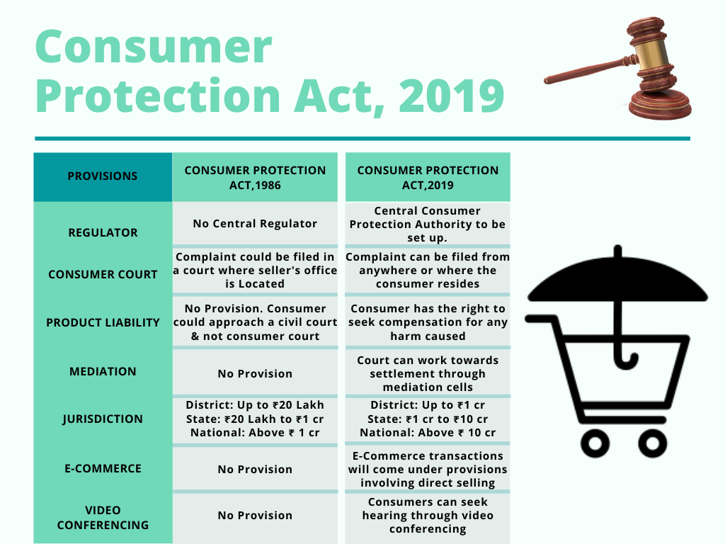sameercool08's tweet photo. #DidYouKnow Consumer Protection Act, 2019 came into force in India from July 20, 2020 as an update to 34 years old Act of 1986. The new act protects #consumers against unfair trade practices by #ecommerce platforms.
#profitidea #consumerrights #consumerprotection #business #law https://t.co/abwmDHWSVS