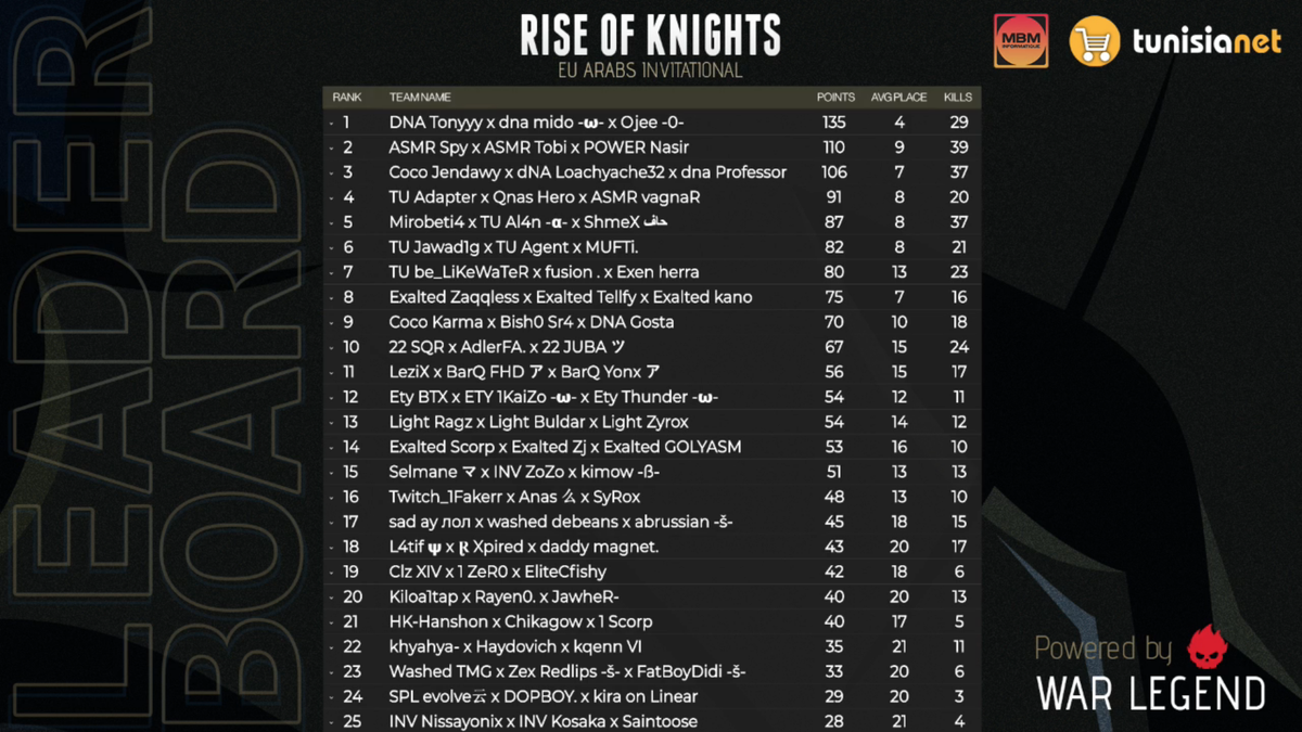 Jendawy's tweet photo. ๐ฅ Top 3 in @HannibalKnights 3,500$ tournament! ๐ฅ
Thank you for hosting & hopefully we see more in the future โฅ๏ธ๐
Played w/ @eProfessorfn @LoachFN
& Special thanks to @Kemuda_ for broadcasting
#CocoSquad
#CocoFortnite
@cocodrilosgg https://t.co/l4ju0Kq7SJ