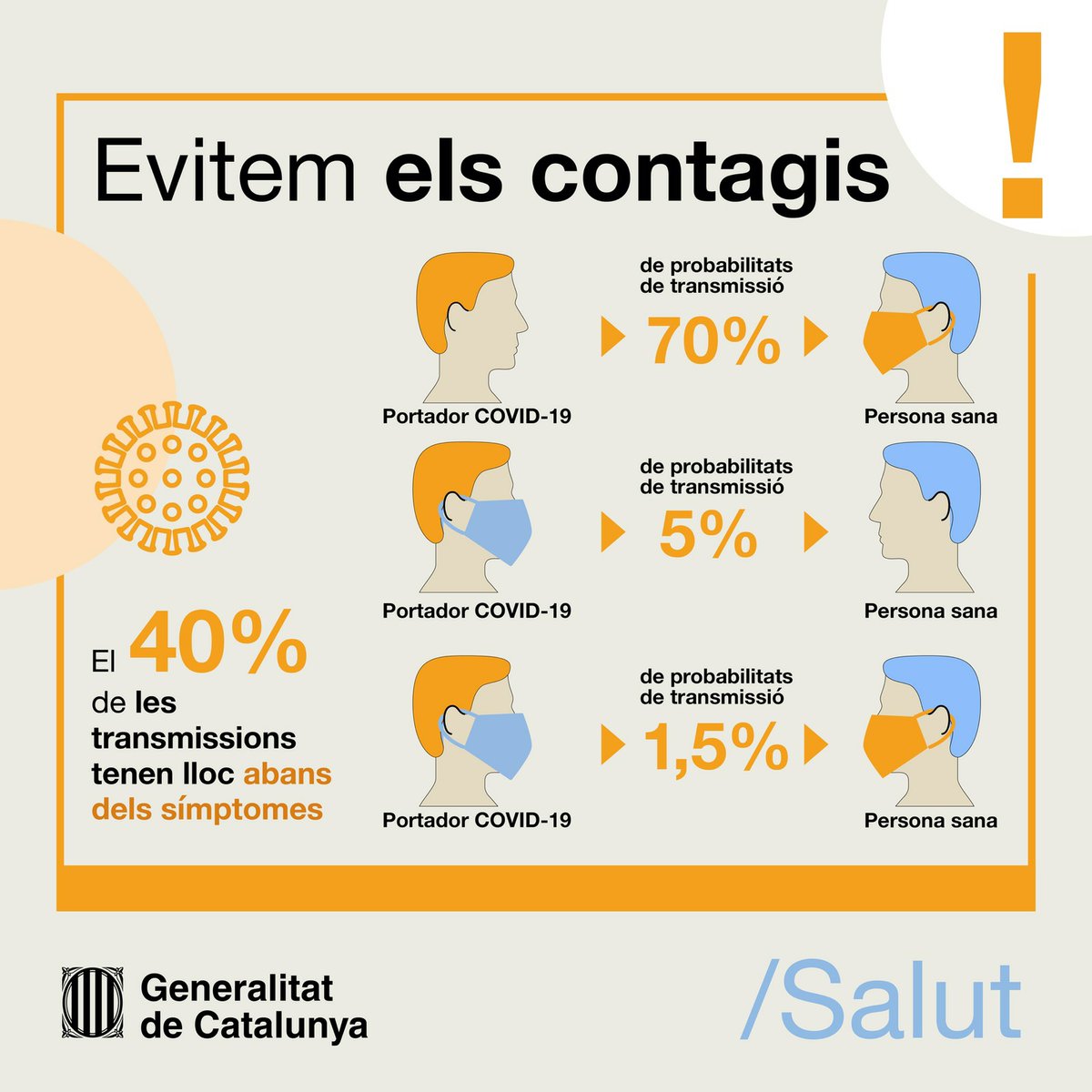 L'ús de mascareta 😷 és obligatori! És feina de tots i totes evitar contagis i rebrots❗

📊 El 40% de les transmissions tenen lloc abans dels símptomes, així que siguem responsables!

Som el que fem! I el que fem és per a tothom! #TriaSalut