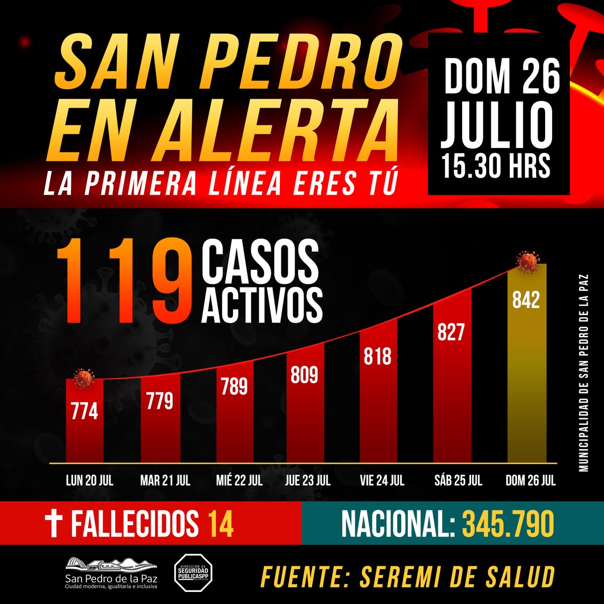 seguridadspp's tweet photo. #AHORA #Reporte Comunal de contingencia por #Covid19Chile. ALERTA #SanPedrodeLaPaz Se registran 842 casos al día de hoy. Se informan 14 fallecidos y 119 casos activos.
@SANPEDRO_CC
@SanPedroSPI
@SanPedroPaz
@InfoOctava
@Informa_100
@infobiobio
@CEBioBio
@ICEBiobio https://t.co/awd5VNCIcj