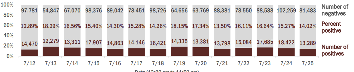  #Florida todayLower hospitalizations, lower cases, lower positive rate. ? plateau in deaths (77 today). Median age of cases remains high (41)6/17