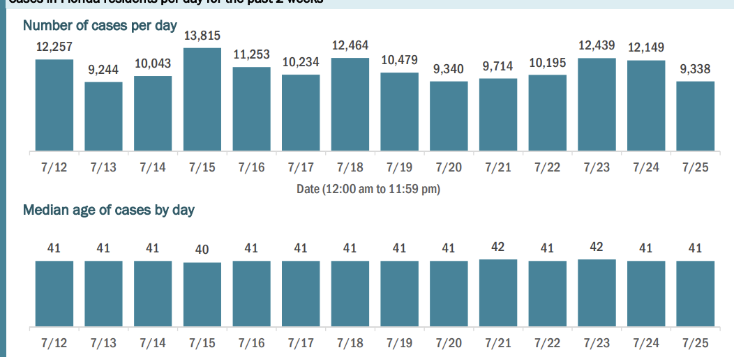  #Florida todayLower hospitalizations, lower cases, lower positive rate. ? plateau in deaths (77 today). Median age of cases remains high (41)6/17