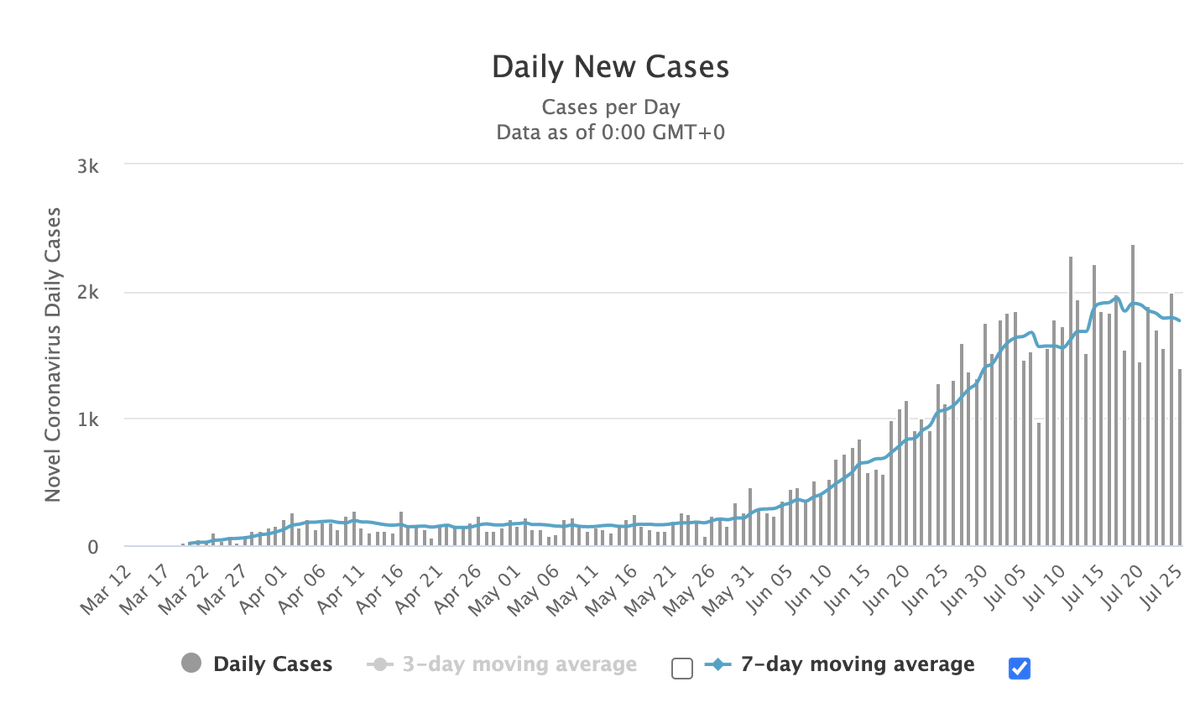  #SouthCarolina OTOH has been much worse, until the last few days when things have clearly stabilized/improved. Deaths are still building, however. 11/17