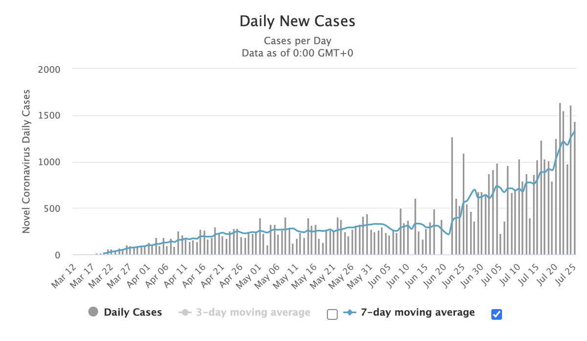  #Mississippi has positive rate over 20% and cases continue to grow. 13/17