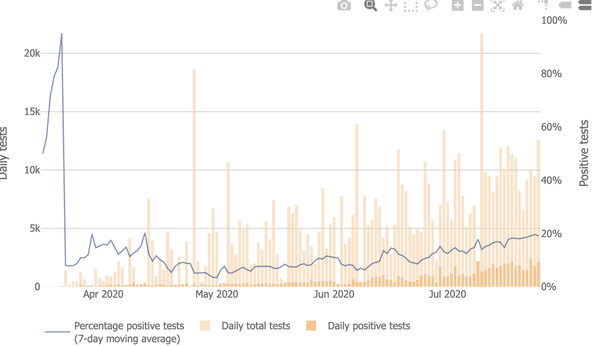  #Alabama looks to be improving of late, but positive rate is pretty close to 19% and deaths are still growing. 12/17