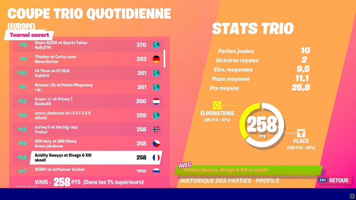 AcidityTeam's tweet photo. Et c'est un TOP 16 en Coupe Trio Quotidienne pour notre jeune recrue @Sweyyzzuu. 🎮

Accompagné de son trio, ils ont su faire preuve de détermination afin d'atteindre ce TOP 16. 🏆

Cela présage de bonnes choses pour l'avenir. 👀

#AcidityPower 🔴⚫ https://t.co/nXWaCgE5ro