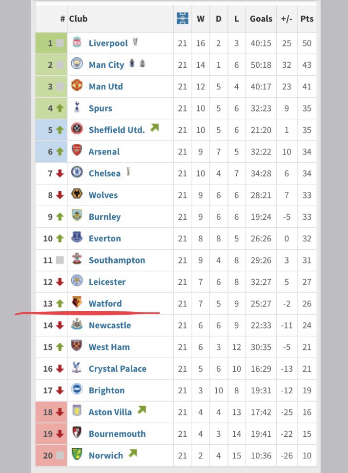 3. Premier League table while Nigel Pearson was in charge. Mid-table points tally. Watford were adrift when he was appointed and were safe when he was sacked. Crazy decision to sack him with two to play.