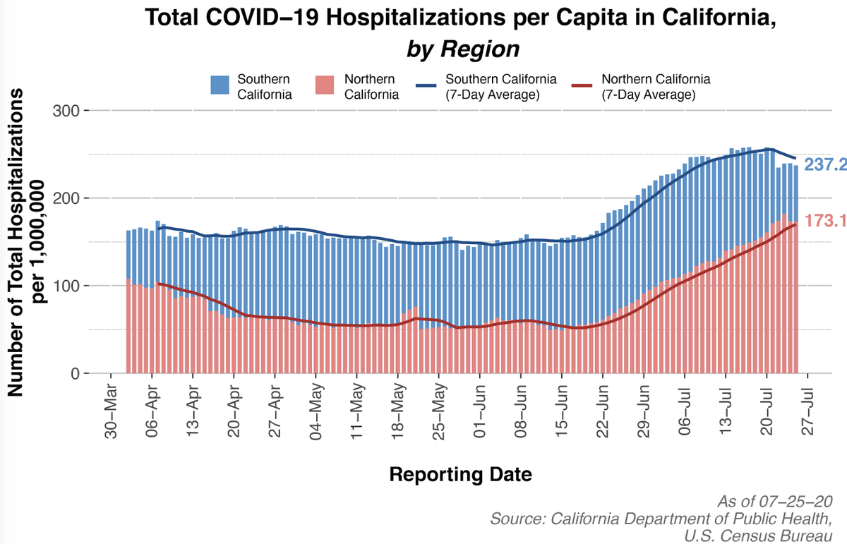  #California appears to be finally turning the corner. SoCal definitely improving; NoCal MAY be approaching a plateau (but withholding judgment until Wednesday when I report again). Positive rate near 7%. Fatalities are growing. 14/17